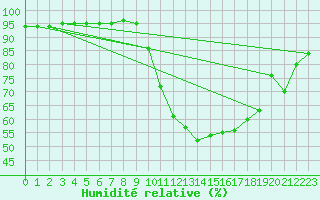 Courbe de l'humidit relative pour Buzenol (Be)