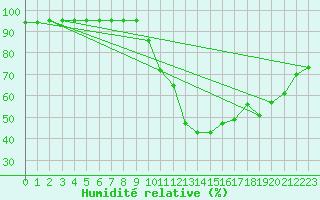 Courbe de l'humidit relative pour Madrid / Retiro (Esp)