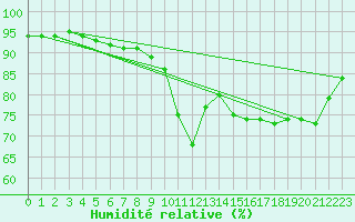 Courbe de l'humidit relative pour Cap Pertusato (2A)