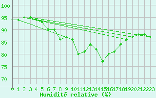 Courbe de l'humidit relative pour Epinal (88)