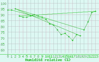 Courbe de l'humidit relative pour Deauville (14)