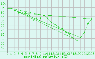 Courbe de l'humidit relative pour Hazebrouck (59)