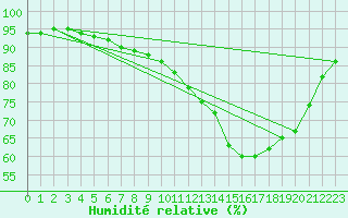 Courbe de l'humidit relative pour Woluwe-Saint-Pierre (Be)