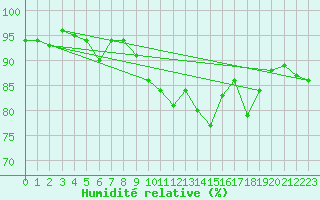 Courbe de l'humidit relative pour Dax (40)