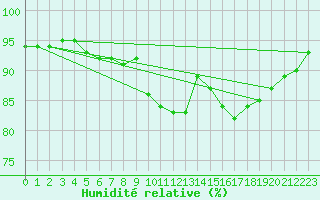 Courbe de l'humidit relative pour Ste (34)