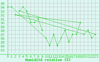 Courbe de l'humidit relative pour Galtuer