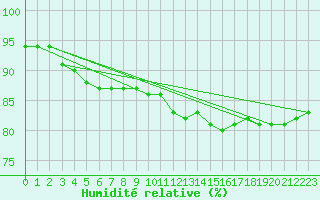 Courbe de l'humidit relative pour Nantes (44)