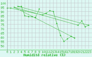 Courbe de l'humidit relative pour Cazaux (33)