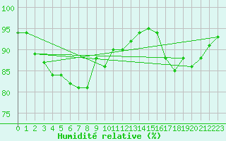 Courbe de l'humidit relative pour Orly (91)