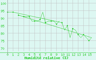 Courbe de l'humidit relative pour Isle Of Man / Ronaldsway Airport