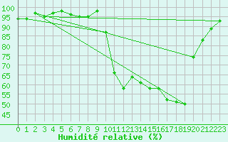 Courbe de l'humidit relative pour Anglars St-Flix(12)