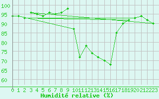 Courbe de l'humidit relative pour Chambry / Aix-Les-Bains (73)