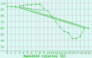 Courbe de l'humidit relative pour Toulouse-Francazal (31)