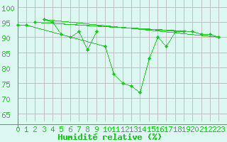 Courbe de l'humidit relative pour Saint-Sorlin-en-Valloire (26)