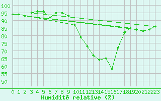 Courbe de l'humidit relative pour Dinard (35)