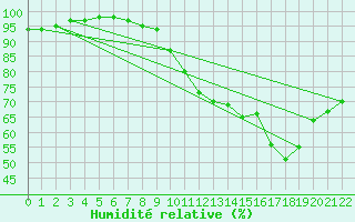 Courbe de l'humidit relative pour Nottingham Weather Centre