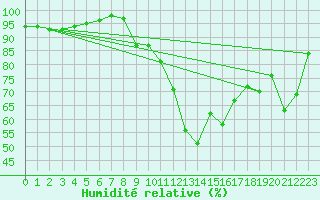 Courbe de l'humidit relative pour Cap Pertusato (2A)