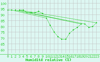 Courbe de l'humidit relative pour Ile du Levant (83)