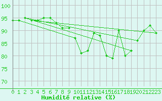 Courbe de l'humidit relative pour Evreux (27)