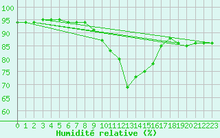 Courbe de l'humidit relative pour Biscarrosse (40)