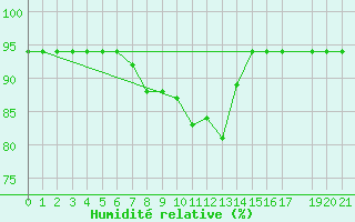 Courbe de l'humidit relative pour Diepenbeek (Be)