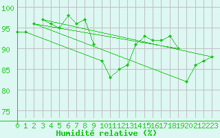 Courbe de l'humidit relative pour Hd-Bazouges (35)