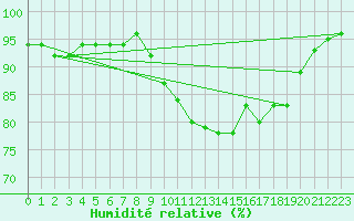 Courbe de l'humidit relative pour Ploeren (56)