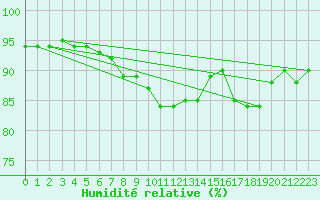 Courbe de l'humidit relative pour Harstad