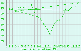 Courbe de l'humidit relative pour Bruxelles (Be)