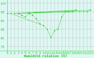 Courbe de l'humidit relative pour Les Eplatures - La Chaux-de-Fonds (Sw)
