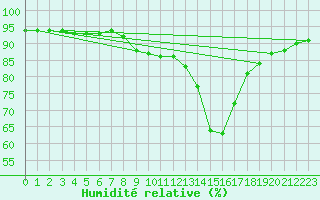Courbe de l'humidit relative pour Beauvais (60)
