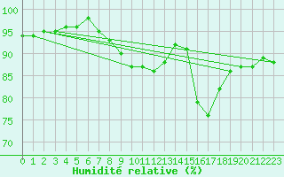Courbe de l'humidit relative pour Sallles d'Aude (11)