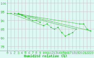 Courbe de l'humidit relative pour Cap de la Hague (50)