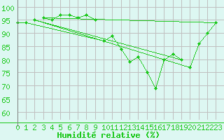 Courbe de l'humidit relative pour Estres-la-Campagne (14)