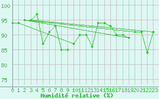 Courbe de l'humidit relative pour Biere