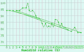 Courbe de l'humidit relative pour Luebeck-Blankensee