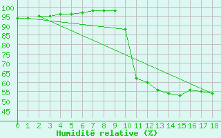 Courbe de l'humidit relative pour Nort-sur-Erdre (44)
