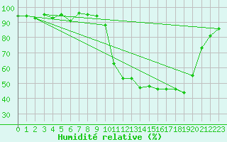 Courbe de l'humidit relative pour Bellefontaine (88)