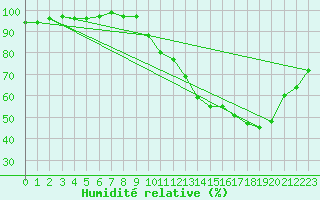 Courbe de l'humidit relative pour Anglars St-Flix(12)