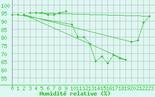 Courbe de l'humidit relative pour Cerisiers (89)