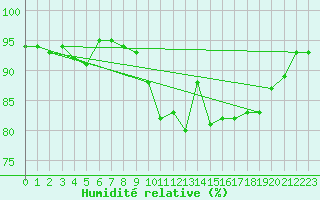 Courbe de l'humidit relative pour Lanvoc (29)