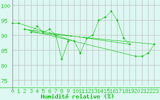 Courbe de l'humidit relative pour Ouessant (29)
