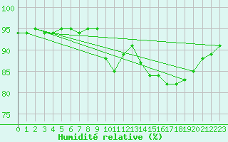 Courbe de l'humidit relative pour Alenon (61)
