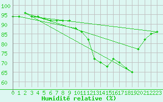 Courbe de l'humidit relative pour Sainte-Ouenne (79)