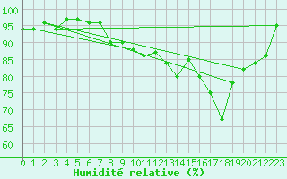 Courbe de l'humidit relative pour Dunkeswell Aerodrome