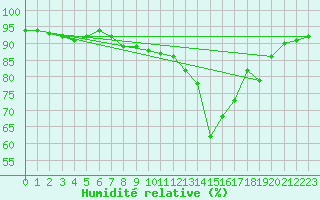 Courbe de l'humidit relative pour Roissy (95)