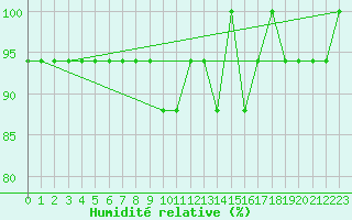 Courbe de l'humidit relative pour Croisette (62)