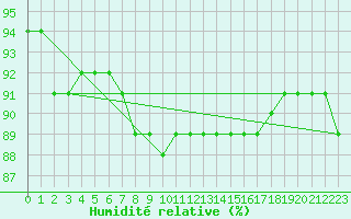 Courbe de l'humidit relative pour le bateau LF4X