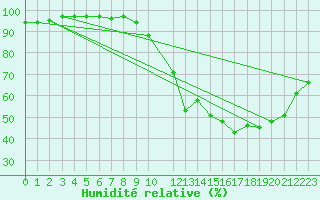 Courbe de l'humidit relative pour Orschwiller (67)