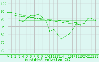 Courbe de l'humidit relative pour Koksijde (Be)